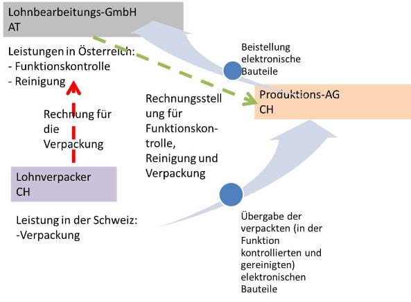 Praxisbeispiel für Leistungskombinationen in der MWST