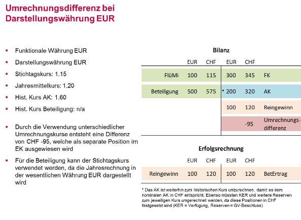 Umrechnungsdifferenz bei  EUR Darstellungswährung