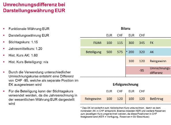 Umrechnungsdifferenz bei  EUR Darstellungswährung