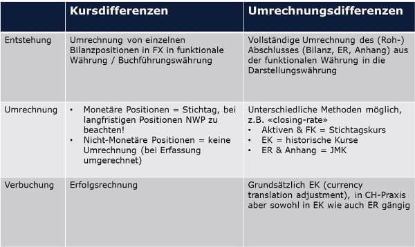 Entstehung, Umrechnung und Verbuchung von Umrechnungsdifferenzen und Kursdifferenzen