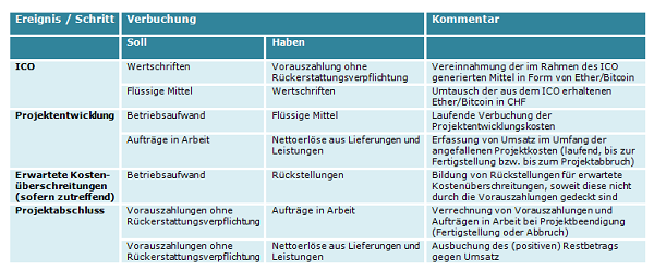 Verbuchungsmodell nach Projektphasen
