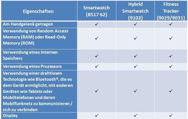 Tragbare Geräte (Smartwatches)