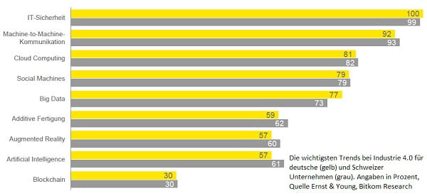 Grafik Prioritäten bei Industrie 4.0 für Schweizer Unternehmen