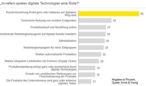 Grafik Rolle digitaler Technologien in Schweizer Mittelstandsunternehmen