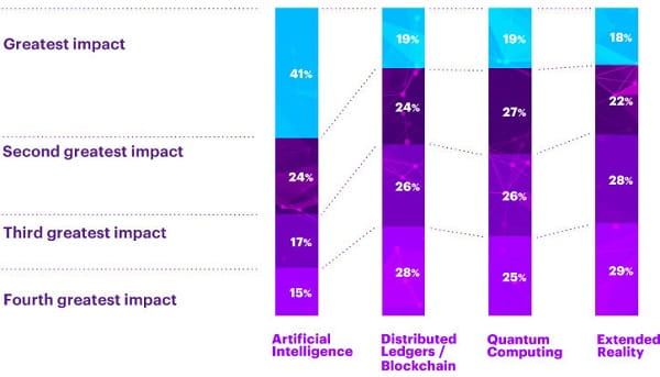 Grafik Einfluss digitaler Technologien aus Accenture Technology Outlook