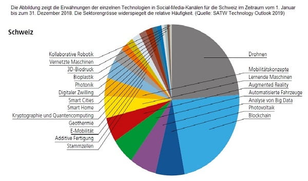 Grafik der Themen bei Social Media-Aktivitäten von Schweizer Universitäten