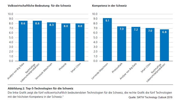 Grafik der wichtigen Zukunftstechnologien für die Schweiz
