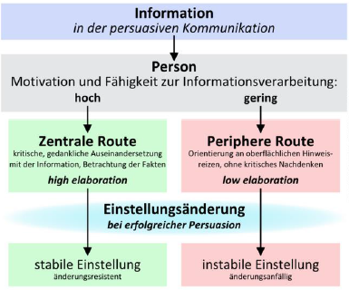 Grafik zum Elaboration Likelihood Modell