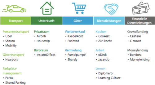 Abbildung der Hauptbereiche der Sharing Economy in der Schweiz