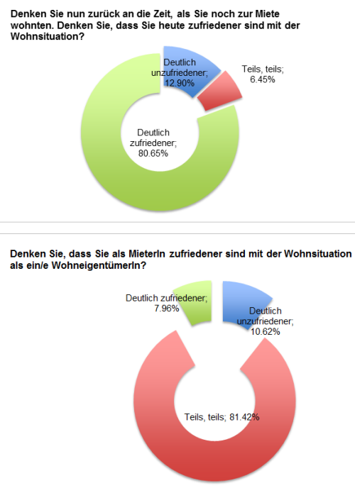 Grafik zur Zufriedenheit mit der Wohnsituation
