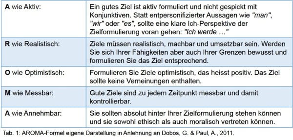 Abbildung mit den 5 Dimensionen der AROMA-Formel