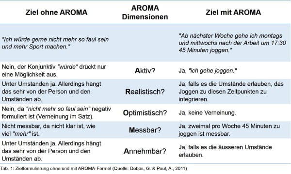 Grafik mit Anwendungsbeispiel der AROMA-Formel 