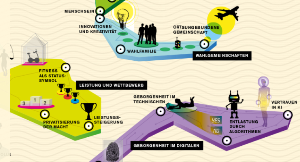 Ausschnitt aus dem Deckblatt der GIM-Studie Values and Visions 2030