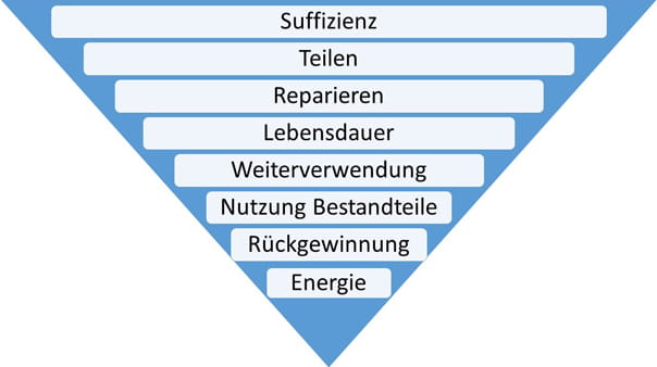 Strategien zur Verringerung von Abfall