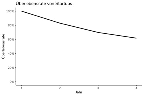 Bild Überlebensrate Startups