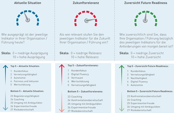 Darstellung Leadership Barometer 2019 2