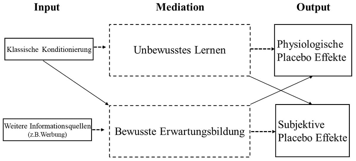 Der physiologische und der subjektive Placebo-Effekt