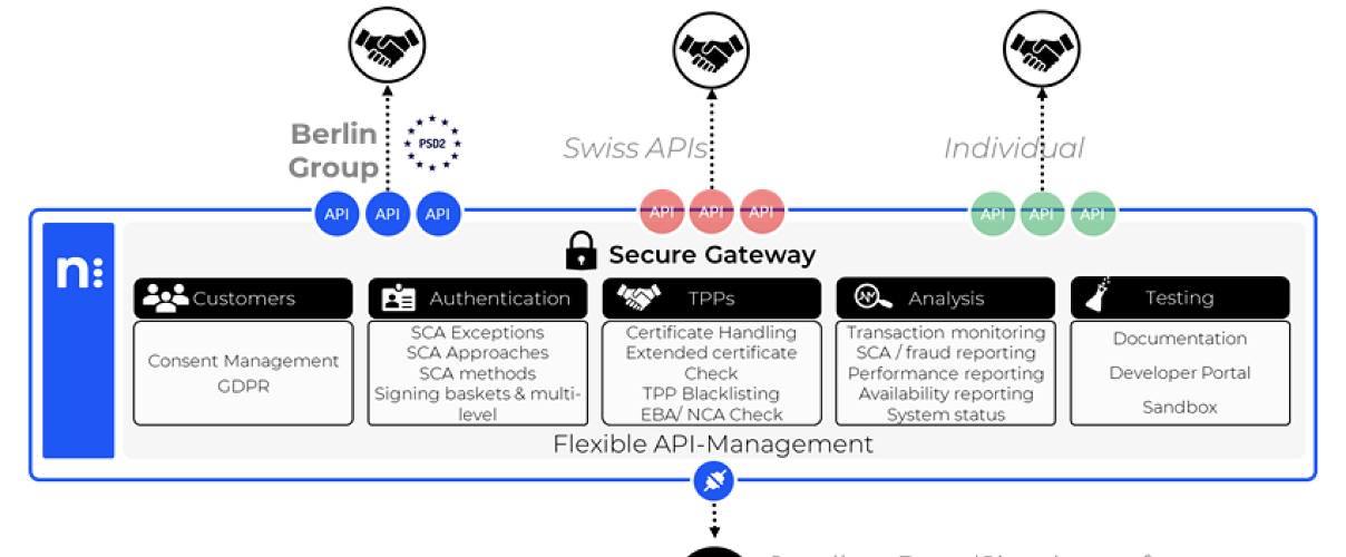 Erste PSD2 Sandbox der Schweiz Erste PSD2 Sandbox der Schweiz