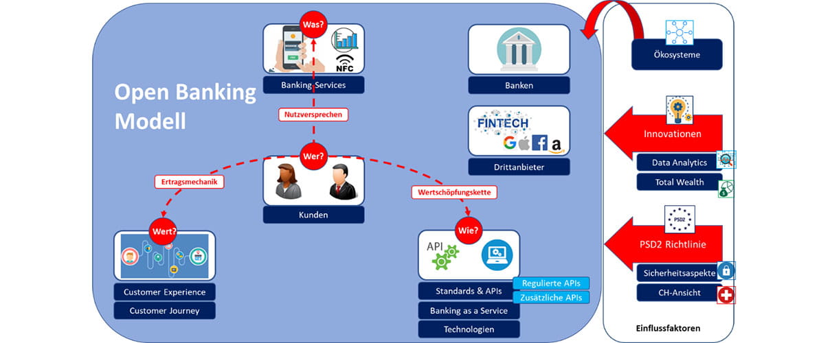 Geschäftsmodell von Open Banking Geschäftsmodell von Open Banking