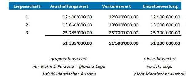Exceltabelle Liegenschaftsbewertung gruppenbewertet und einzelbewertet