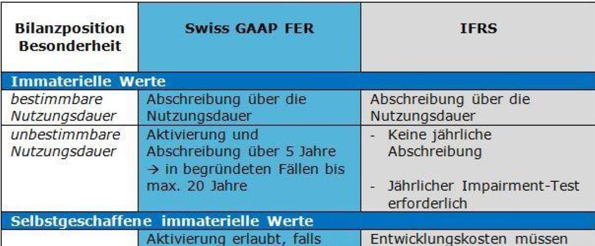 Unterschiede zwischen Swiss GAAP und IFRS