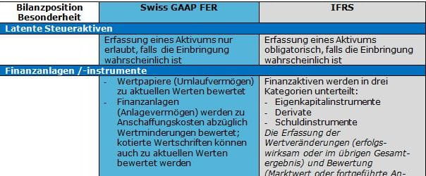 Tabelle Übersicht Swiss GAAP und IFRS
