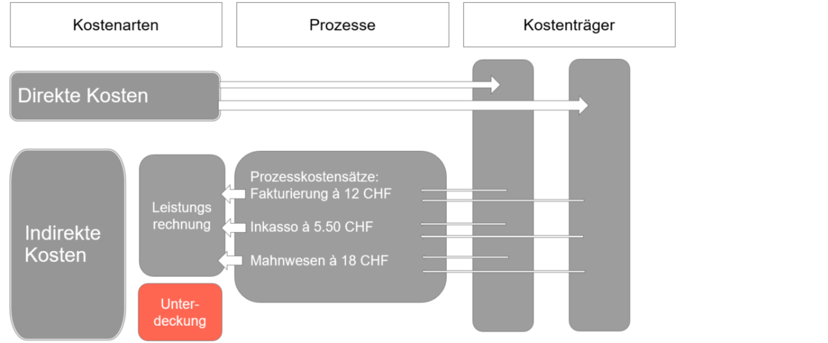 Ein Lösungsansatz: Kosten- und Leistungsrechnung mit SOPs 