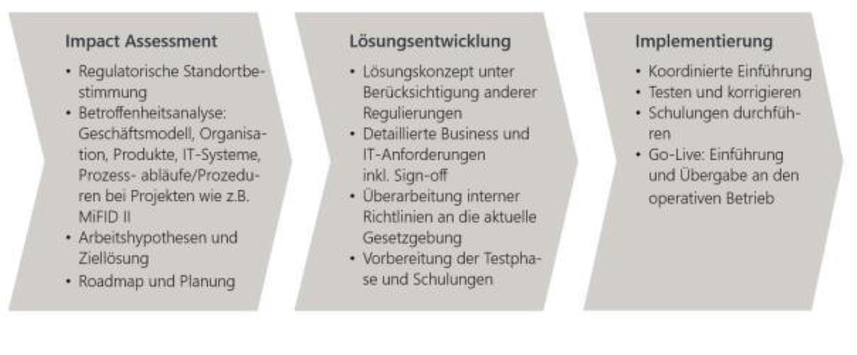 Empfohlenes und bewährtes Projektvorgehen für MiFID II Empfohlenes und bewährtes Projektvorgehen für MiFID II