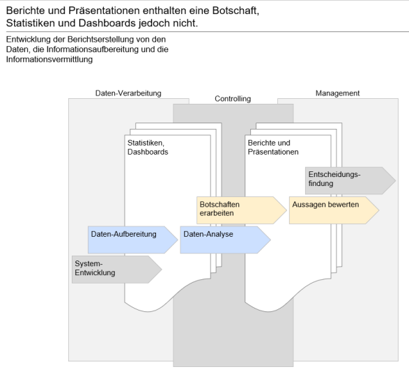 Berichte enthalten eine Botschaft