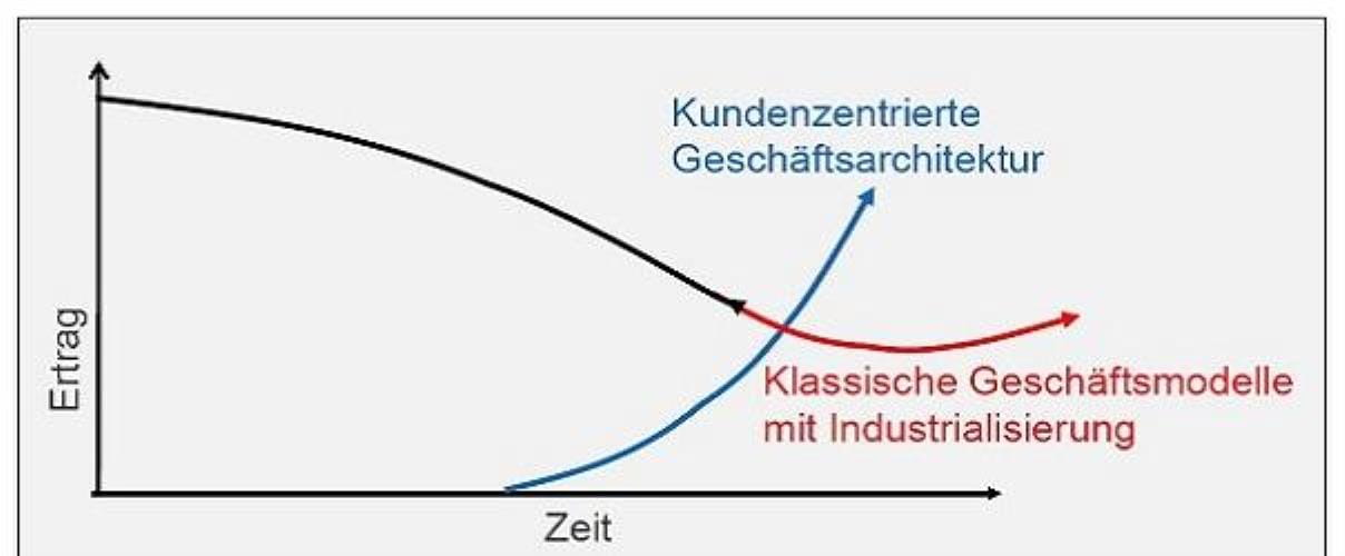 Ertragszuwachs durch Kundenzentrierung