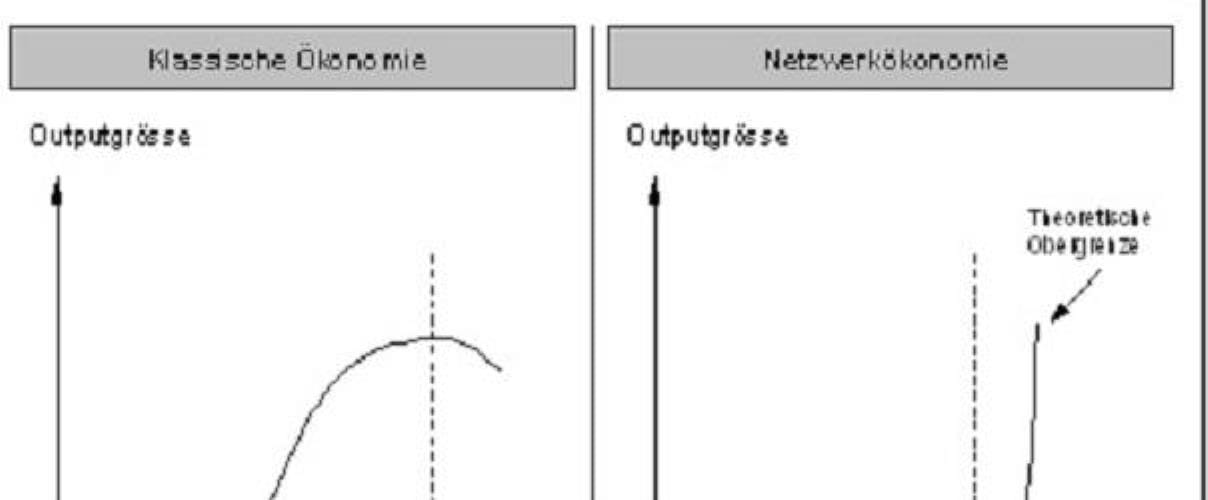 Grafik Netzwerkoekonomie