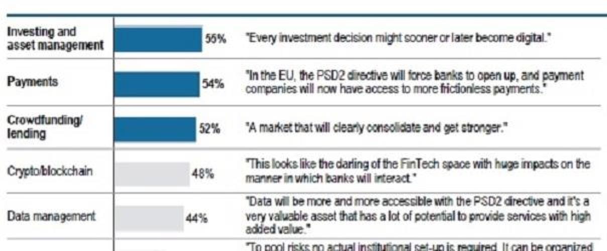 Grafik Fintechs chancenreiche Bereiche