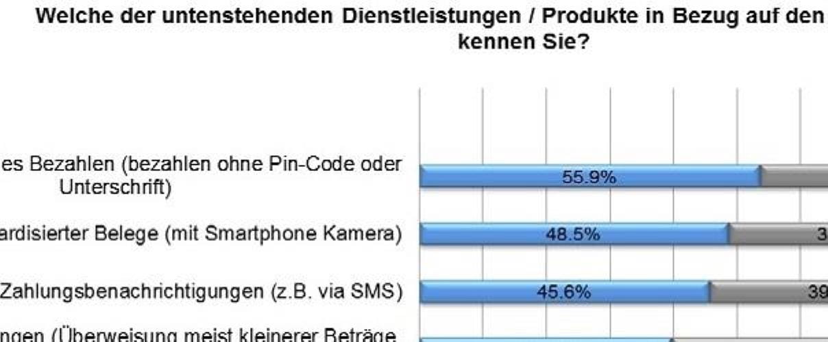 Grafik Kenntnisstand digitale Zahlungsprodukte Grafik Kenntnisstand digitale Zahlungsprodukte