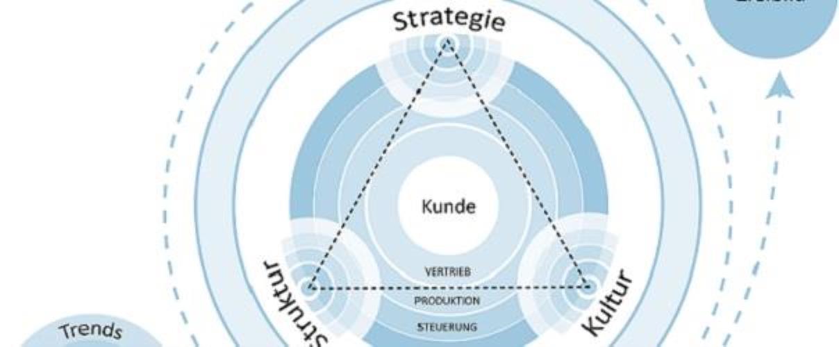 Grafik Zürcher Modell der kundenzentrierten Bankarchitektur