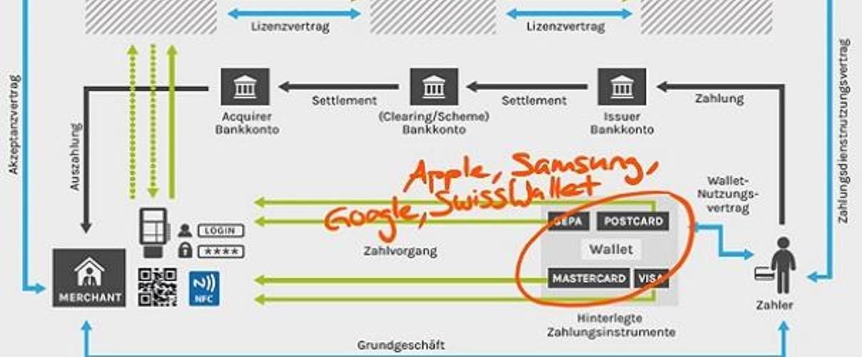 Grafik der Beziehungen in digitalen Zahlungssysteme Grafik der Beziehungen in digitalen Zahlungssysteme