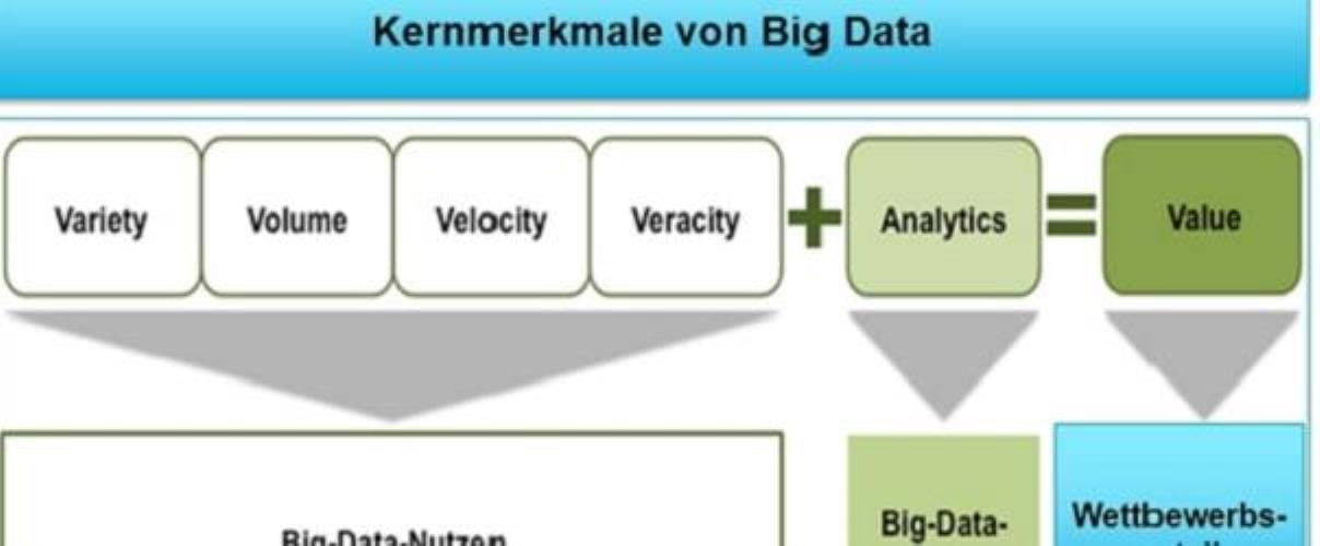 Grafik der Vorteile von Big Data