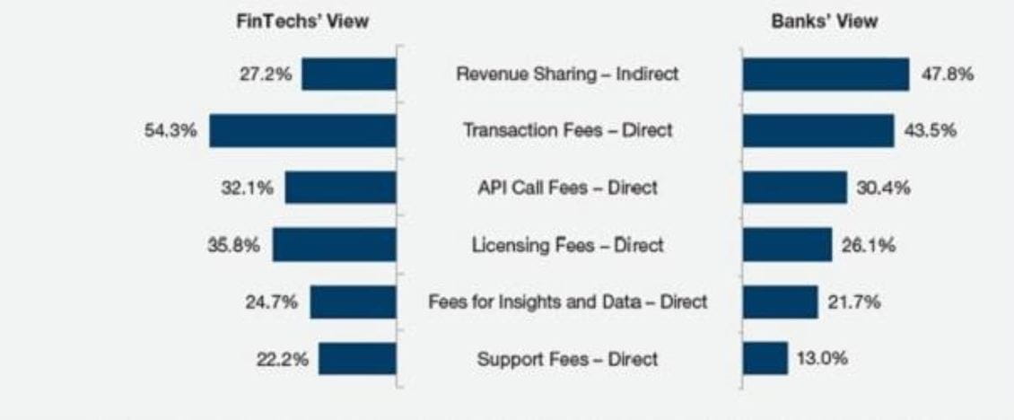 Grafik Monetarisierung API Banken und FinTechs