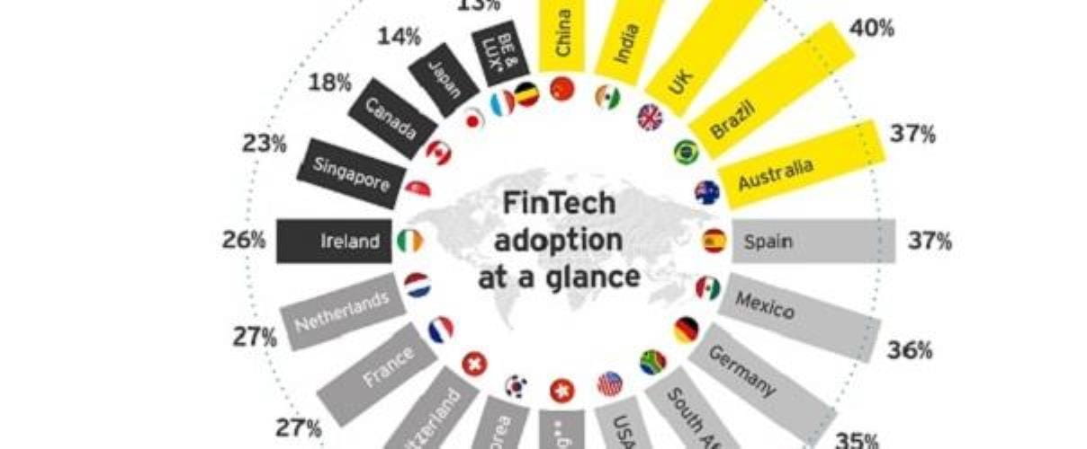 Grafik Beliebtheit FinTechs weltweit