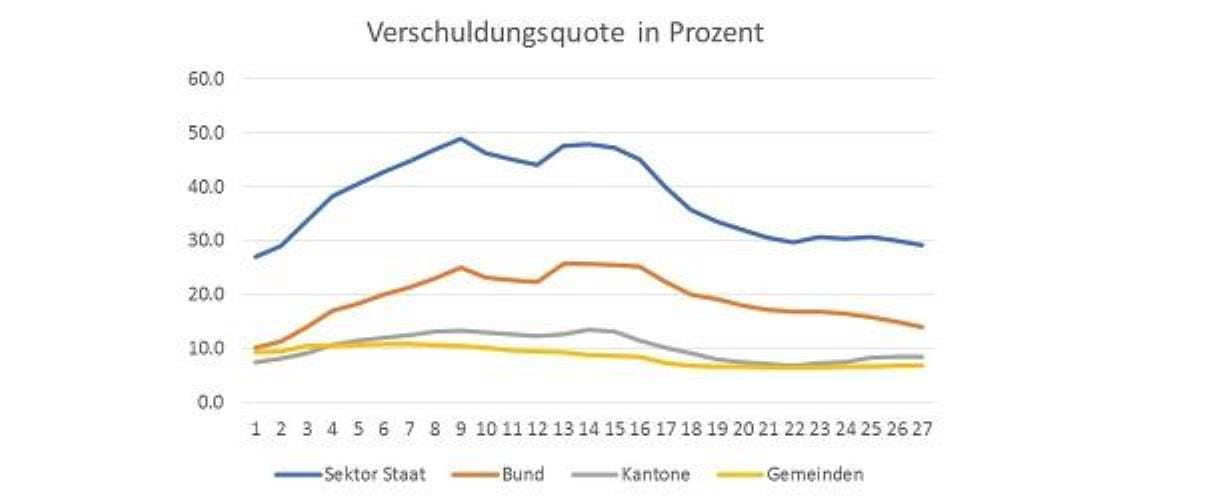 Verschuldungsquote der Schweiz