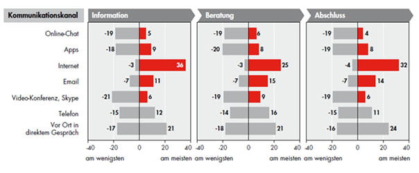 Grafik Kommunikationskanäle und ihre Nutzung