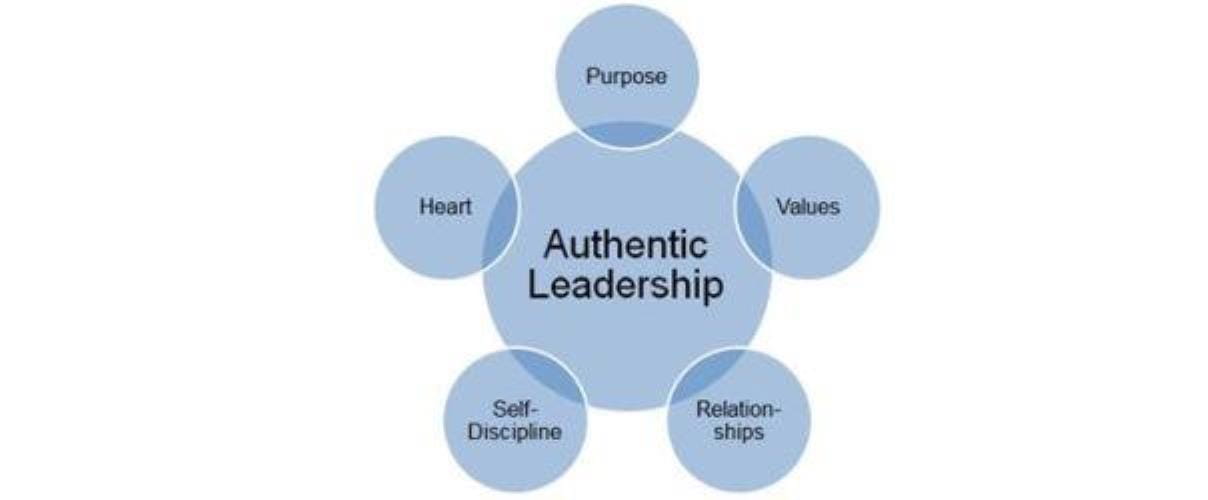 Modell Authentic Leadership