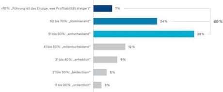 Einfluss von Führung auf Profitabilität Mercer Studie