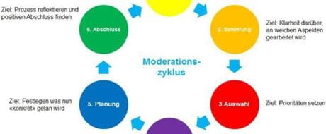 Moderationszyklus 6 Steps Moderationszyklus 6 Steps