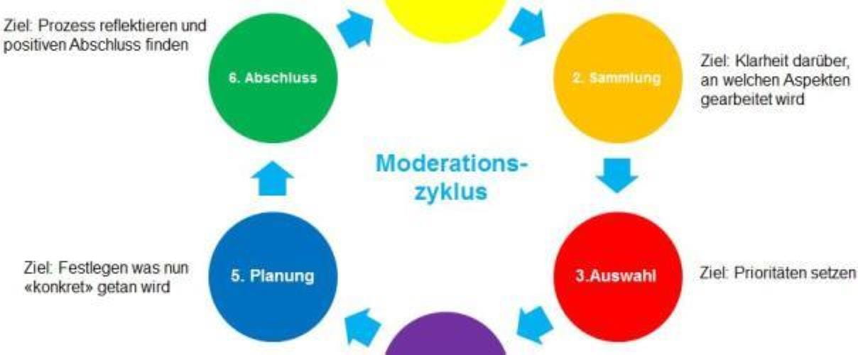 Moderationszyklus 6 Steps 