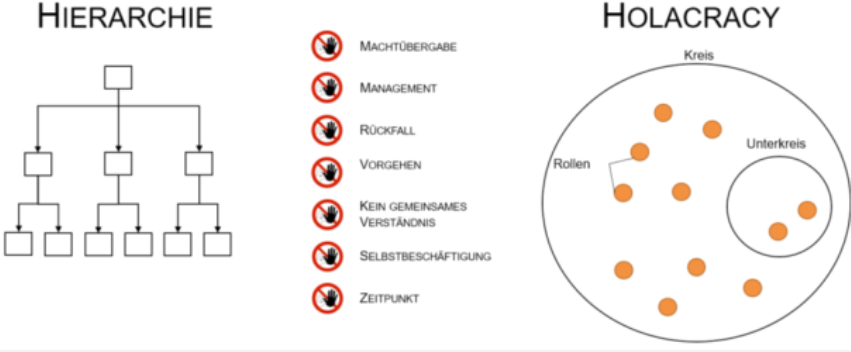 Welche Probleme und Hürden gibt es bei einer Transformation von einer Hierarchie (linke Seite) zu einer Holacracy (rechte Seite) zu bewältigen? 