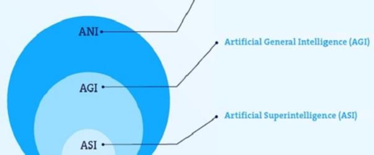 Stufen der künstlichen Intelligenz Stufen der künstlichen Intelligenz
