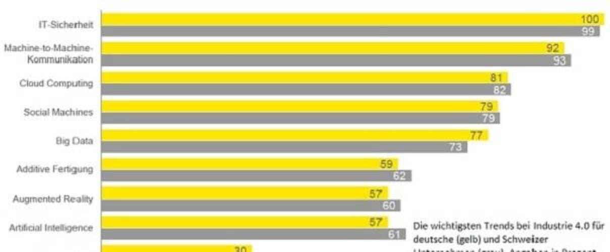 Grafik Prioritäten bei Industrie 4.0 für Schweizer Unternehmen Grafik Prioritäten bei Industrie 4.0 für Schweizer Unternehmen