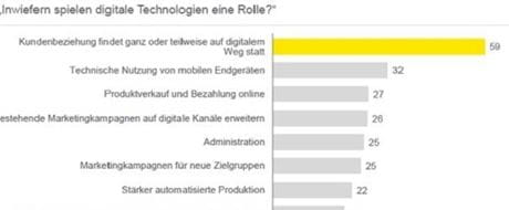 Grafik Rolle digitaler Technologien in Schweizer Mittelstandsunternehmen