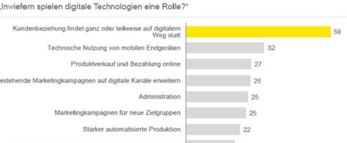 Grafik Rolle digitaler Technologien in Schweizer Mittelstandsunternehmen Grafik Rolle digitaler Technologien in Schweizer Mittelstandsunternehmen