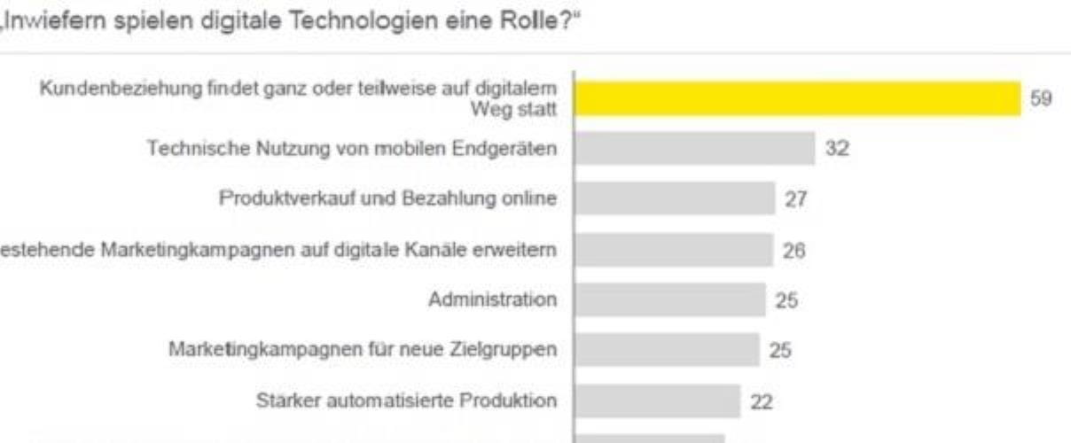 Grafik Rolle digitaler Technologien in Schweizer Mittelstandsunternehmen